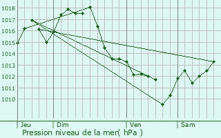 Graphe de la pression atmosphrique prvue pour Villenave