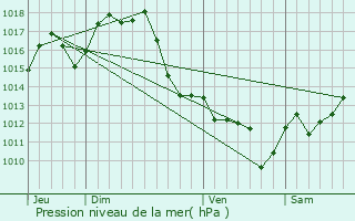 Graphe de la pression atmosphrique prvue pour Beylongue