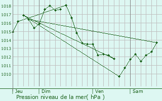 Graphe de la pression atmosphrique prvue pour Audon