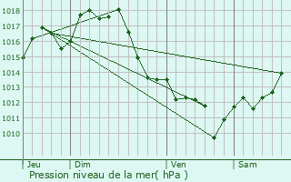 Graphe de la pression atmosphrique prvue pour Louer