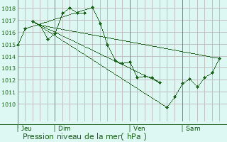 Graphe de la pression atmosphrique prvue pour Mugron