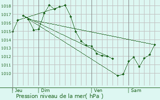 Graphe de la pression atmosphrique prvue pour Castandet