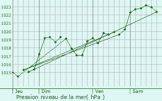 Graphe de la pression atmosphrique prvue pour Villeneuve-de-Marsan