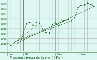 Graphe de la pression atmosphrique prvue pour Perquie