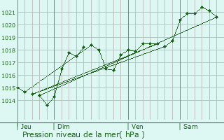 Graphe de la pression atmosphrique prvue pour Sorze