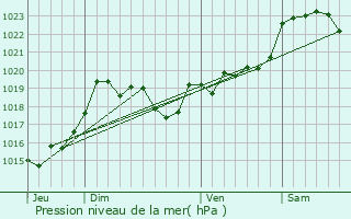 Graphe de la pression atmosphrique prvue pour Arengosse