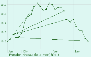 Graphe de la pression atmosphrique prvue pour Breteuil