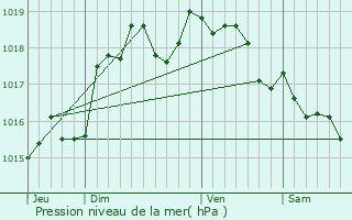 Graphe de la pression atmosphrique prvue pour Luchy