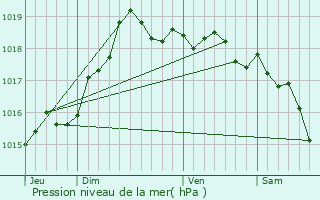 Graphe de la pression atmosphrique prvue pour Villequier-Aumont