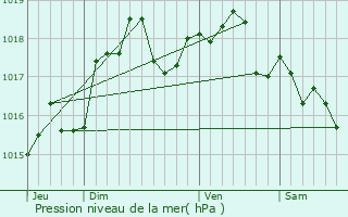 Graphe de la pression atmosphrique prvue pour Vandlicourt