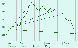 Graphe de la pression atmosphrique prvue pour Marest-Dampcourt