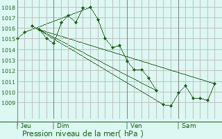 Graphe de la pression atmosphrique prvue pour Aussac