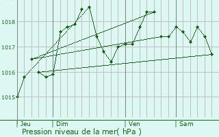 Graphe de la pression atmosphrique prvue pour Chteau-Porcien
