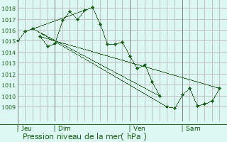 Graphe de la pression atmosphrique prvue pour Cavanac