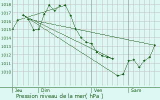 Graphe de la pression atmosphrique prvue pour Saint-Julien-d