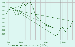 Graphe de la pression atmosphrique prvue pour Saint-Justin