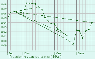 Graphe de la pression atmosphrique prvue pour Ossun