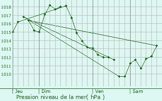 Graphe de la pression atmosphrique prvue pour Lussagnet