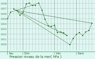 Graphe de la pression atmosphrique prvue pour Clermont