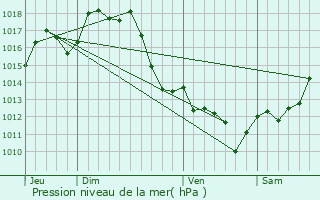 Graphe de la pression atmosphrique prvue pour Estibeaux