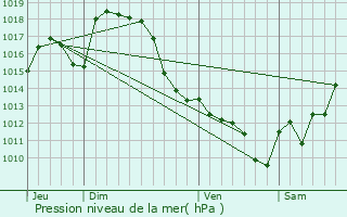 Graphe de la pression atmosphrique prvue pour Gabaston