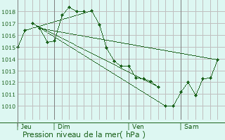 Graphe de la pression atmosphrique prvue pour Poursiugues-Boucoue