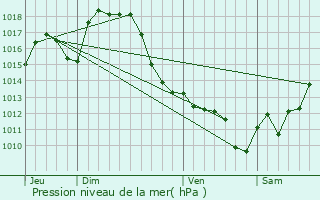 Graphe de la pression atmosphrique prvue pour Moncla