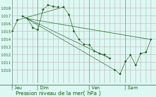 Graphe de la pression atmosphrique prvue pour Vialer