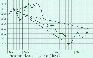 Graphe de la pression atmosphrique prvue pour Luxey