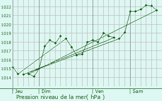 Graphe de la pression atmosphrique prvue pour Avignonet-Lauragais