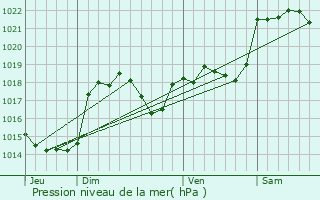 Graphe de la pression atmosphrique prvue pour Generville