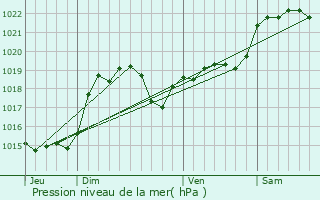 Graphe de la pression atmosphrique prvue pour Aurad