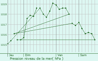 Graphe de la pression atmosphrique prvue pour Villers-sur-Bonnires