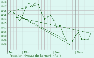 Graphe de la pression atmosphrique prvue pour Axat