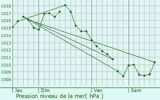 Graphe de la pression atmosphrique prvue pour Cremps