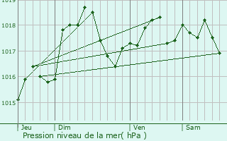 Graphe de la pression atmosphrique prvue pour Raillicourt