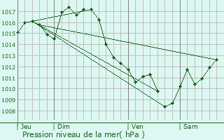 Graphe de la pression atmosphrique prvue pour Smacq-Blachon