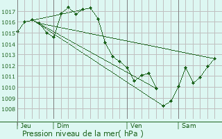 Graphe de la pression atmosphrique prvue pour Diusse