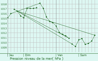 Graphe de la pression atmosphrique prvue pour Sainte-Livrade-sur-Lot