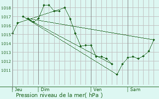 Graphe de la pression atmosphrique prvue pour Saint-tienne-d