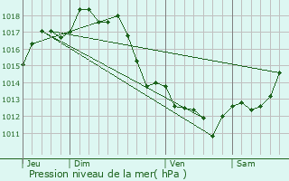 Graphe de la pression atmosphrique prvue pour Saubrigues