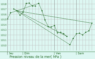 Graphe de la pression atmosphrique prvue pour Pouillon