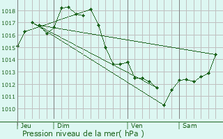 Graphe de la pression atmosphrique prvue pour Cauneille