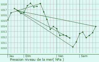 Graphe de la pression atmosphrique prvue pour Aureilhan