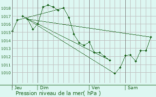 Graphe de la pression atmosphrique prvue pour Bsingrand