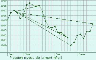 Graphe de la pression atmosphrique prvue pour Labastide-Monrejeau