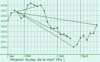 Graphe de la pression atmosphrique prvue pour Doazon