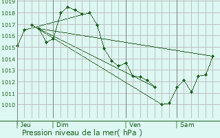 Graphe de la pression atmosphrique prvue pour Caubios-Loos