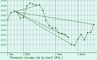 Graphe de la pression atmosphrique prvue pour Miossens-Lanusse