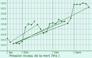 Graphe de la pression atmosphrique prvue pour Seignalens